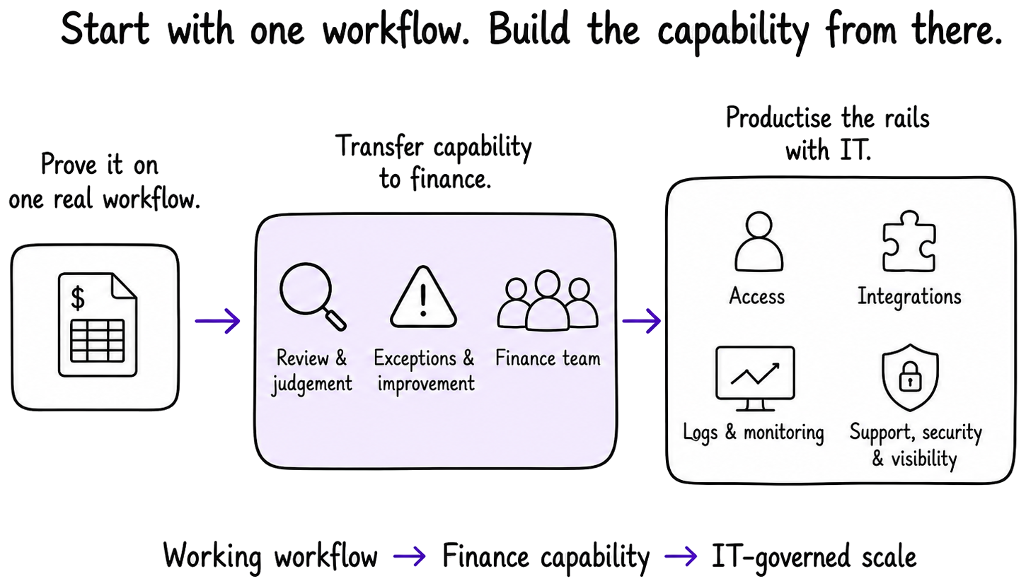 Three phases: prove it on one real workflow, transfer capability to finance, and productise the rails with IT.