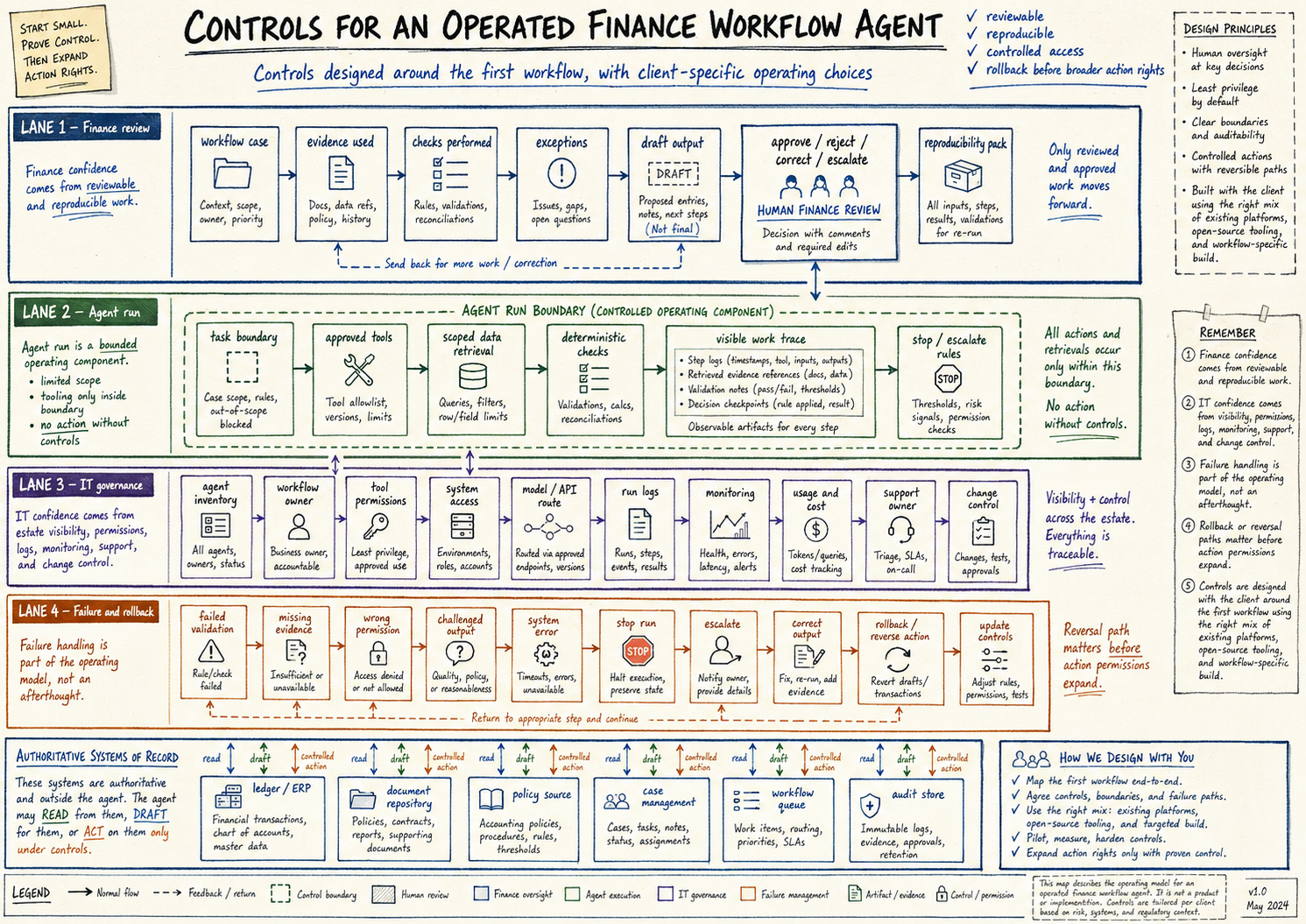 Detailed controls reference map showing Finance review, agent run, IT governance, failure and rollback, systems of record, and design principles.