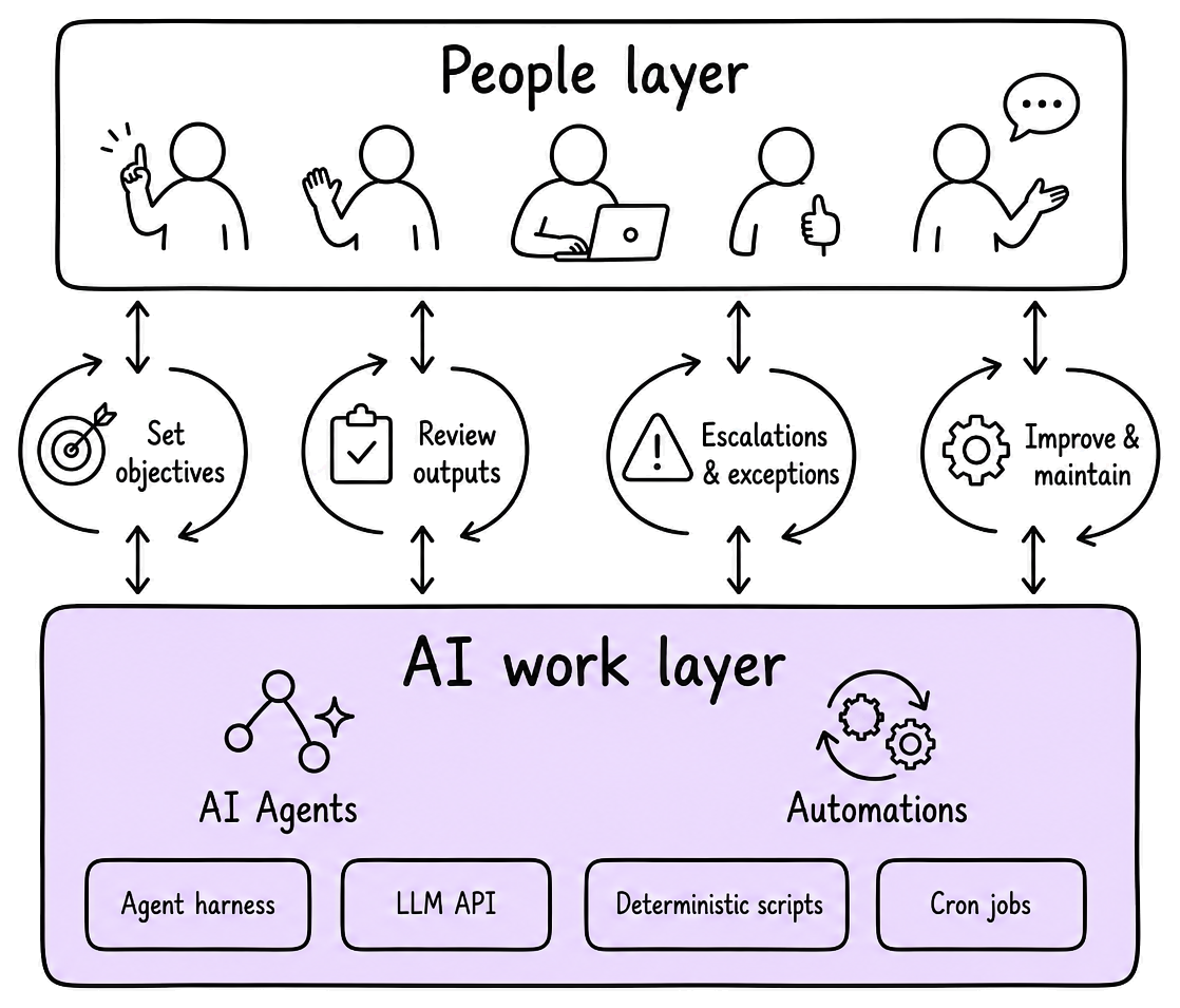 People layer above an AI work layer: people set objectives, review outputs, handle escalations and exceptions, and improve and maintain a self-improving system.
