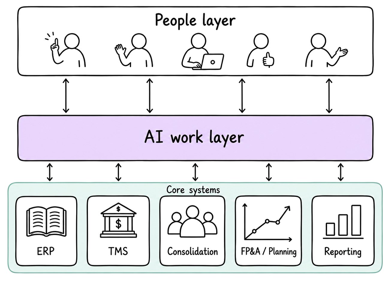 Diagram showing finance users working across ERP, TMS, Excel, and reporting systems, with requests, updates, approvals, and review loops.